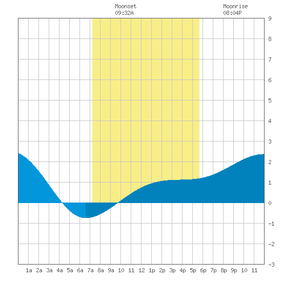 Egmont Key tide chart for Tuesday, December 17, 2024