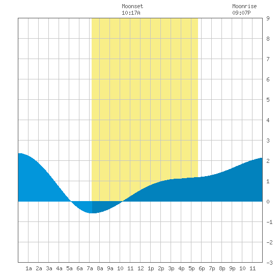 Egmont Key tide chart for Wednesday, December 18, 2024