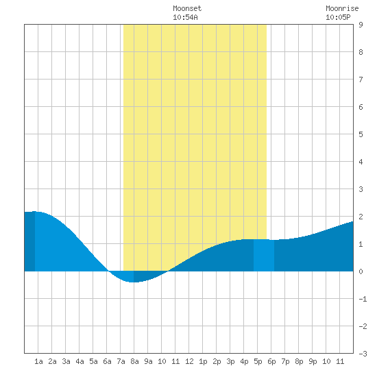 Egmont Key tide chart for Thursday, December 19, 2024
