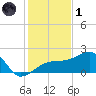 Egmont Key tide chart for Sunday, December 1, 2024