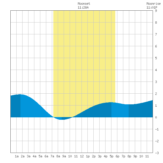 Egmont Key tide chart for Friday, December 20, 2024
