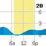 Egmont Key tide chart for Friday, December 20, 2024