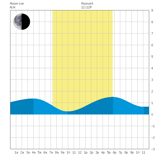 Egmont Key tide chart for Sunday, December 22, 2024