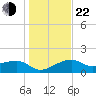 Egmont Key tide chart for Sunday, December 22, 2024