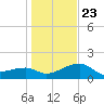 Egmont Key tide chart for Monday, December 23, 2024