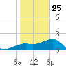 Egmont Key tide chart for Wednesday, December 25, 2024