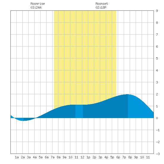 Egmont Key tide chart for Thursday, December 26, 2024