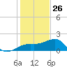 Egmont Key tide chart for Thursday, December 26, 2024
