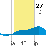 Egmont Key tide chart for Friday, December 27, 2024