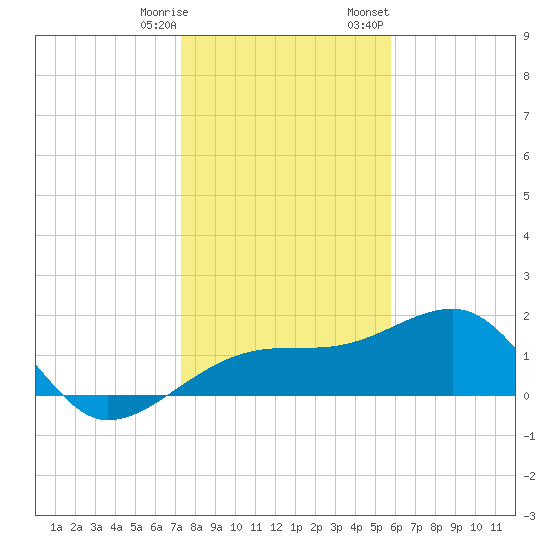 Egmont Key tide chart for Saturday, December 28, 2024