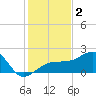 Egmont Key tide chart for Monday, December 2, 2024
