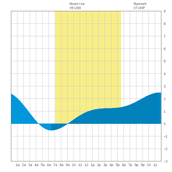 Egmont Key tide chart for Tuesday, December 3, 2024