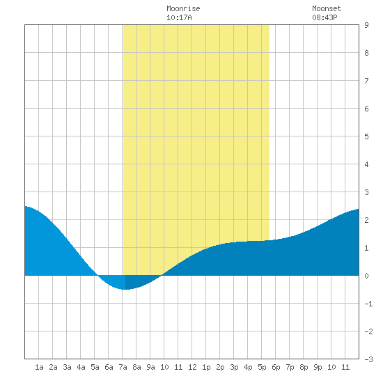 Egmont Key tide chart for Wednesday, December 4, 2024