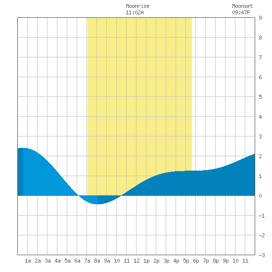Egmont Key tide chart for Thursday, December 5, 2024