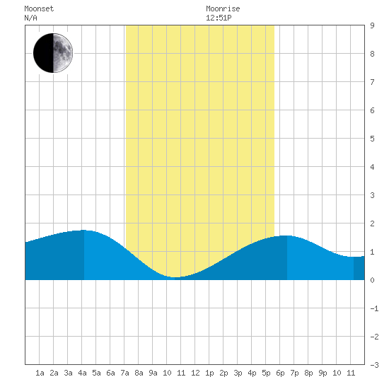 Egmont Key tide chart for Sunday, December 8, 2024