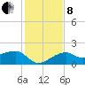 Egmont Key tide chart for Sunday, December 8, 2024