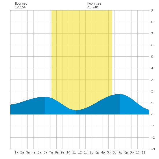Egmont Key tide chart for Monday, December 9, 2024