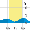 Egmont Key tide chart for Monday, December 9, 2024