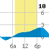 Egmont Key tide chart for Friday, January 10, 2025
