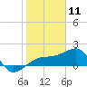 Egmont Key tide chart for Saturday, January 11, 2025