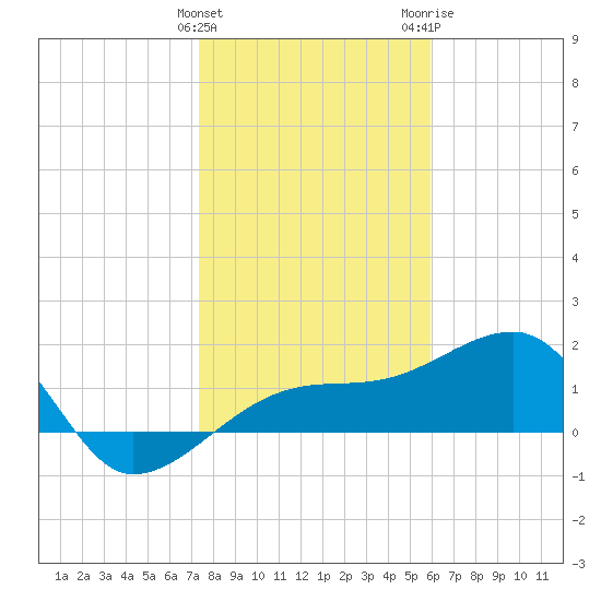 Egmont Key tide chart for Sunday, January 12, 2025