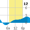 Egmont Key tide chart for Sunday, January 12, 2025