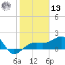 Egmont Key tide chart for Monday, January 13, 2025