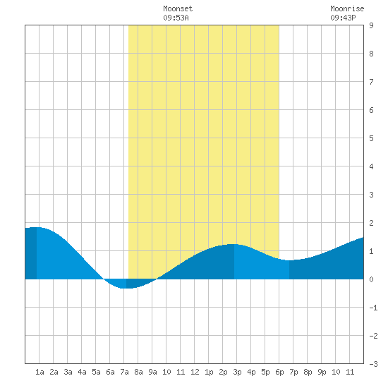 Egmont Key tide chart for Friday, January 17, 2025