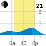 Egmont Key tide chart for Tuesday, January 21, 2025