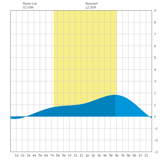 Egmont Key tide chart for Thursday, January 23, 2025