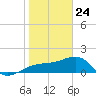 Egmont Key tide chart for Friday, January 24, 2025