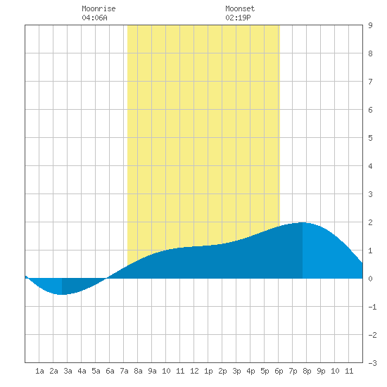 Egmont Key tide chart for Saturday, January 25, 2025