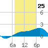 Egmont Key tide chart for Saturday, January 25, 2025