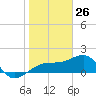 Egmont Key tide chart for Sunday, January 26, 2025