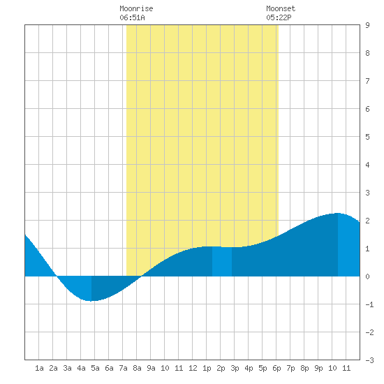 Egmont Key tide chart for Tuesday, January 28, 2025