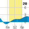 Egmont Key tide chart for Tuesday, January 28, 2025