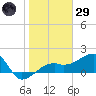 Egmont Key tide chart for Wednesday, January 29, 2025