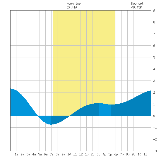Egmont Key tide chart for Thursday, January 2, 2025