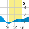 Egmont Key tide chart for Thursday, January 2, 2025