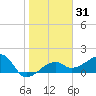 Egmont Key tide chart for Friday, January 31, 2025