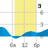 Egmont Key tide chart for Friday, January 3, 2025