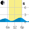 Egmont Key tide chart for Monday, January 6, 2025