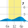 Egmont Key tide chart for Tuesday, January 7, 2025
