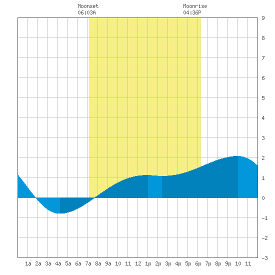 Egmont Key tide chart for Monday, February 10, 2025