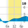 Egmont Key tide chart for Monday, February 10, 2025