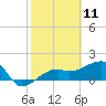 Egmont Key tide chart for Tuesday, February 11, 2025