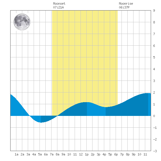 Egmont Key tide chart for Wednesday, February 12, 2025