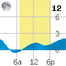 Egmont Key tide chart for Wednesday, February 12, 2025