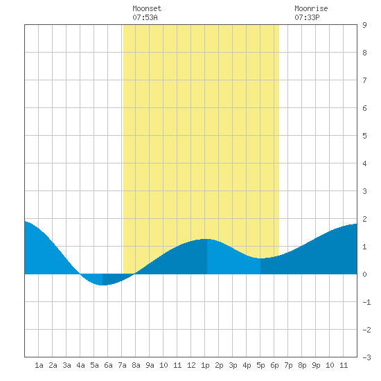 Egmont Key tide chart for Thursday, February 13, 2025