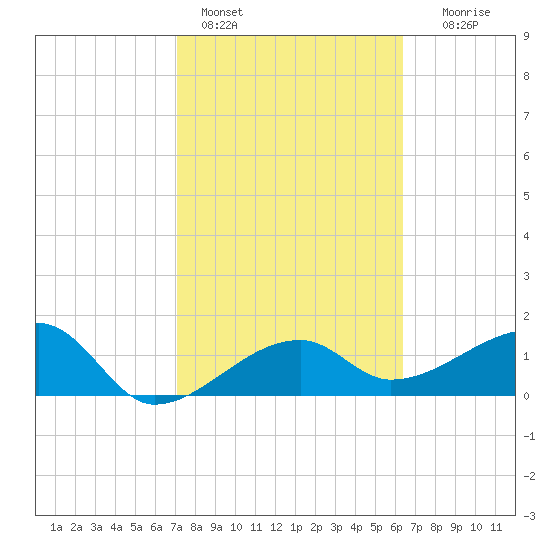 Egmont Key tide chart for Friday, February 14, 2025